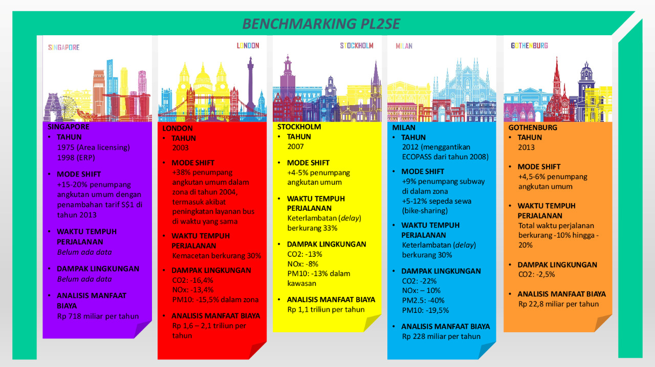 Benchmarking Pengendalian Lalu Lintas Secara Elektronik (PL2SE).